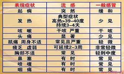 最新一波感冒症状详解